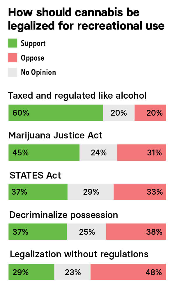 Americans are changing their attitude towards cannabis 