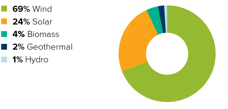 Portland General Electric estimated new renewable energy sources that power Nectar cannabis dispensaries 