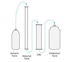 CRC Tech in the BHO process 